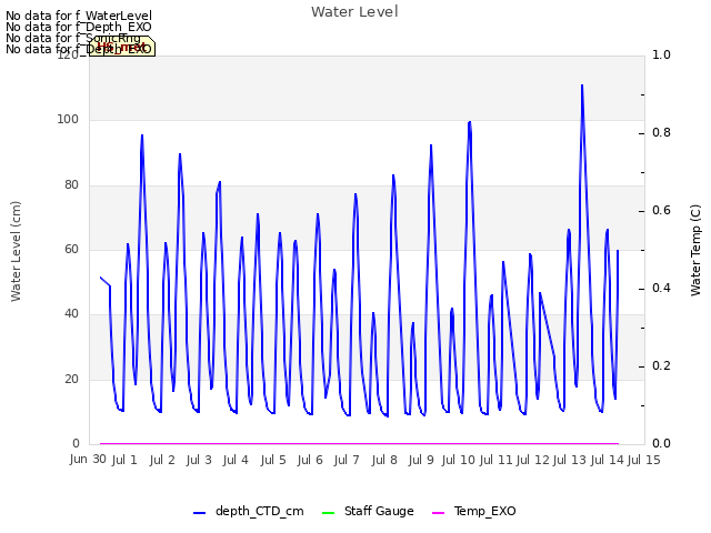 plot of Water Level