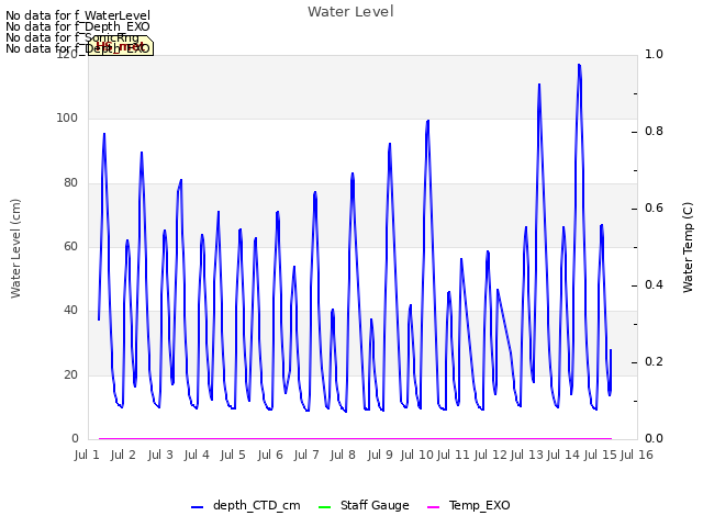 plot of Water Level