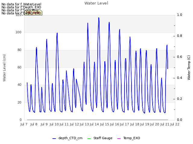 plot of Water Level