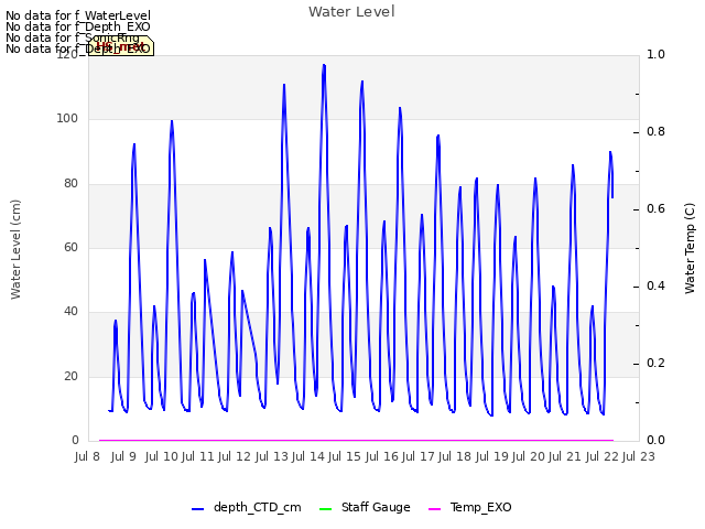 plot of Water Level