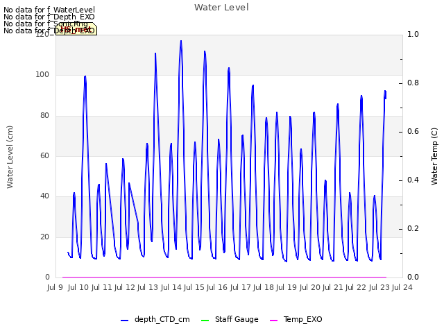 plot of Water Level