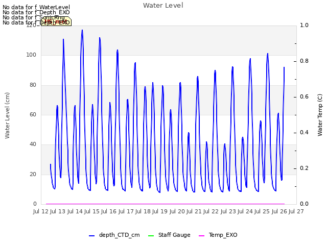 plot of Water Level