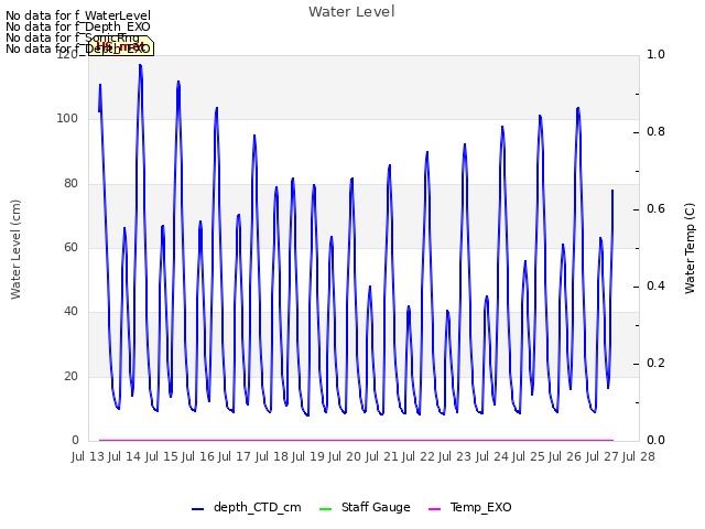 plot of Water Level