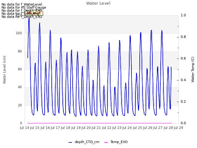 plot of Water Level
