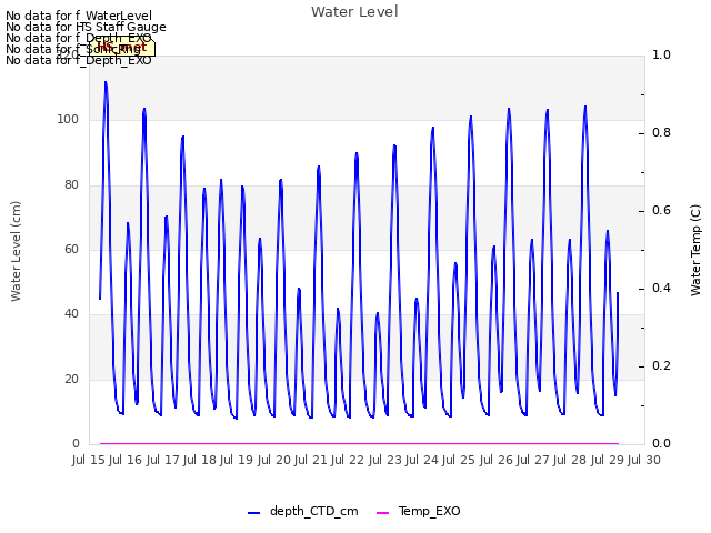 plot of Water Level