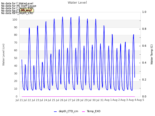 plot of Water Level