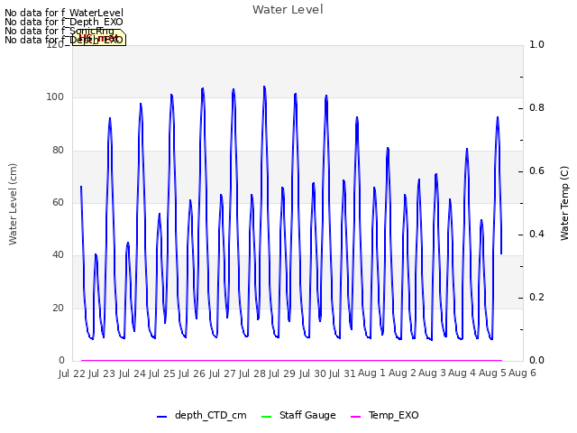 plot of Water Level