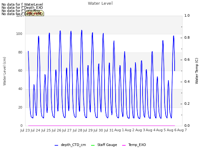 plot of Water Level