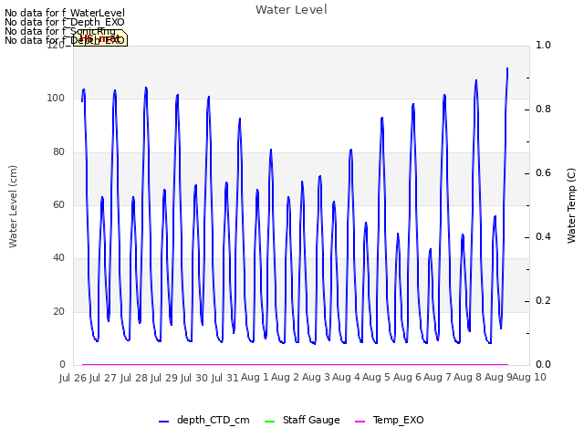 plot of Water Level