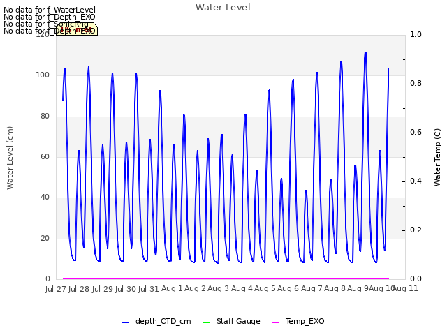 plot of Water Level