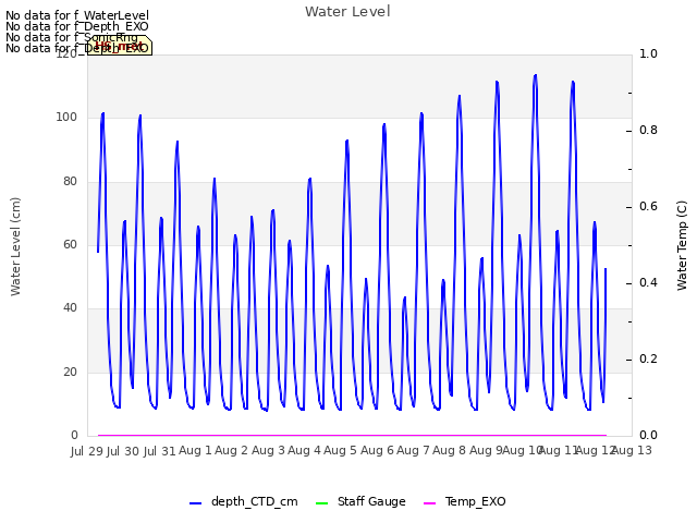 plot of Water Level