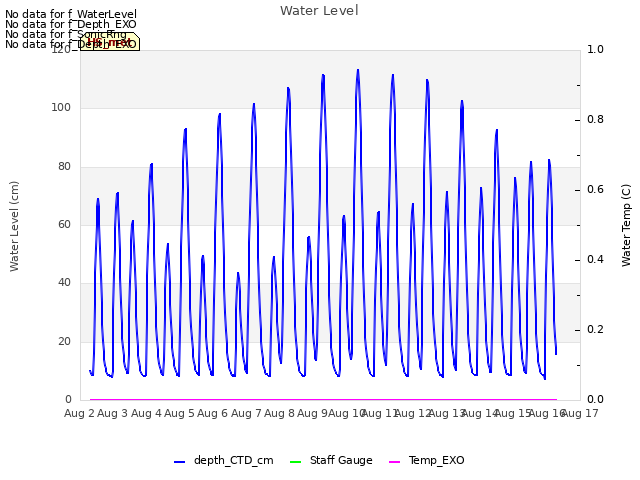 plot of Water Level