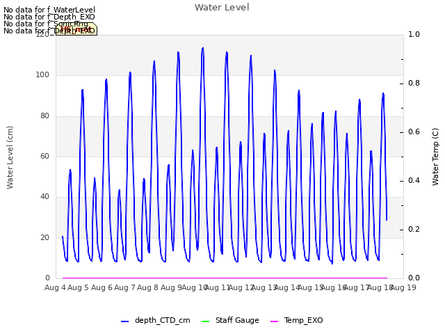 plot of Water Level