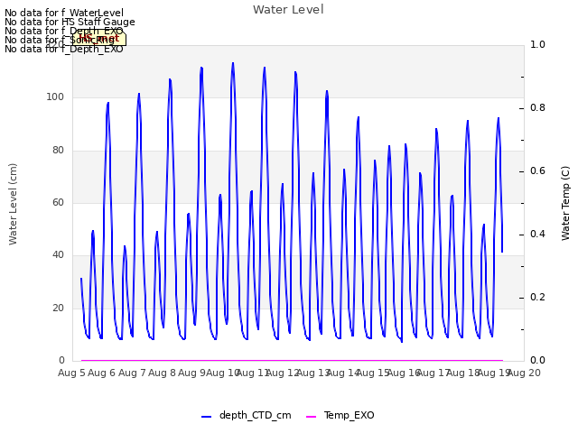 plot of Water Level