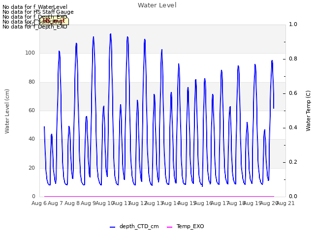 plot of Water Level