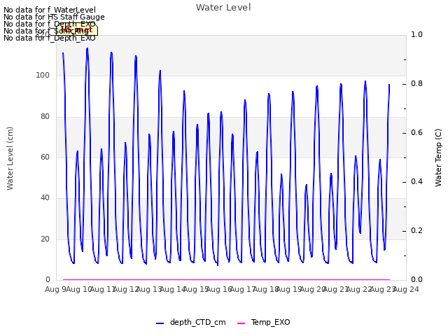 plot of Water Level