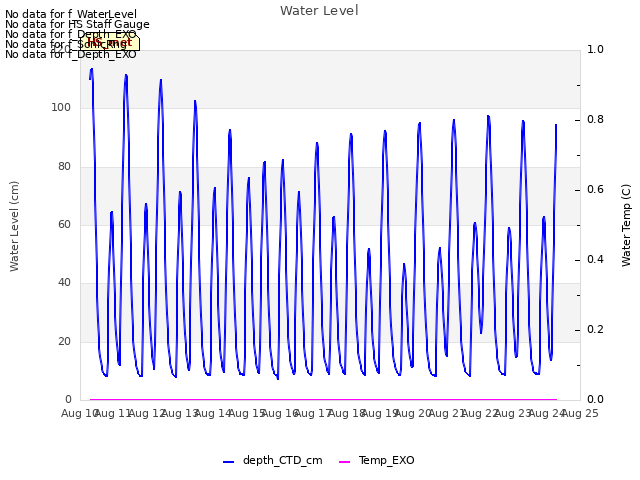 plot of Water Level