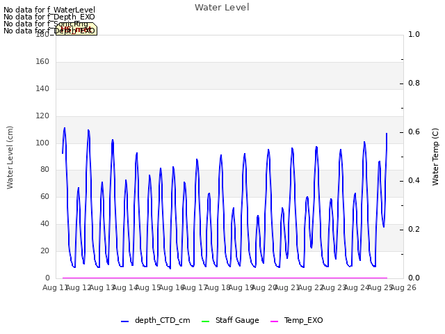 plot of Water Level