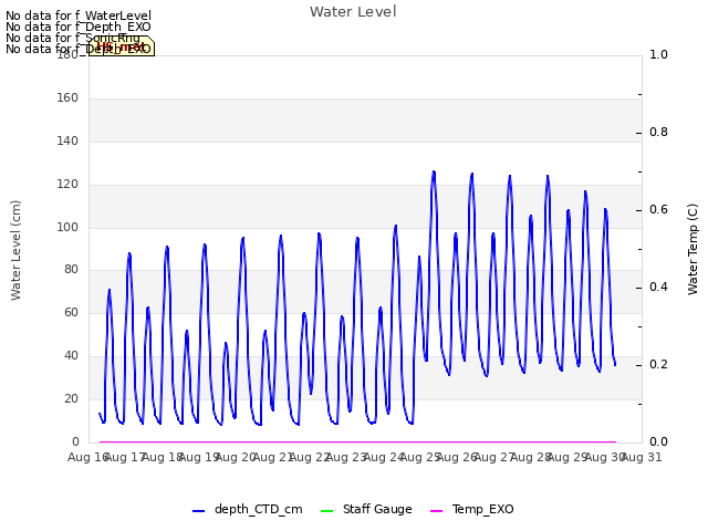 plot of Water Level