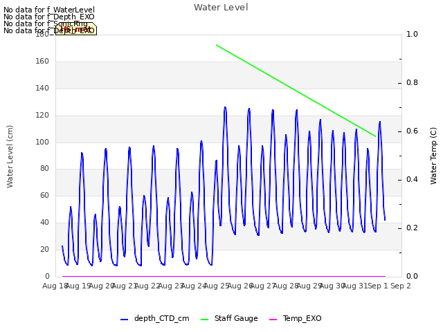 plot of Water Level