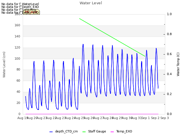 plot of Water Level