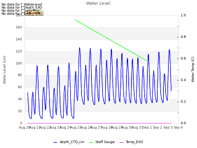 plot of Water Level