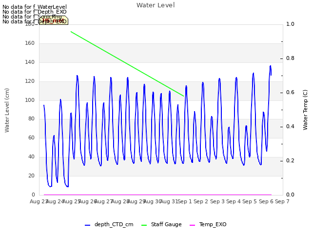 plot of Water Level