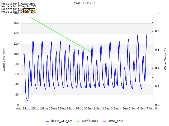 plot of Water Level