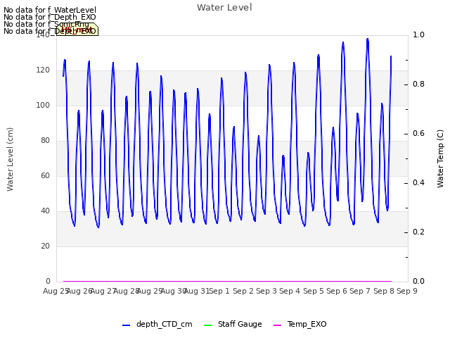 plot of Water Level