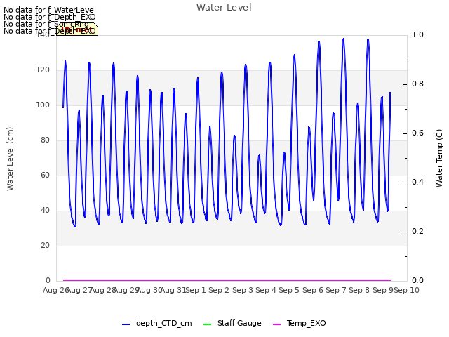 plot of Water Level