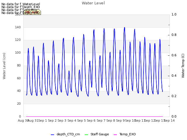 plot of Water Level