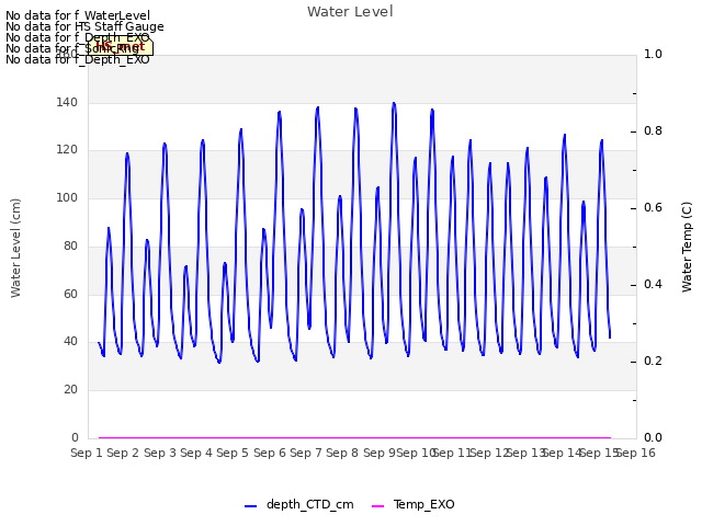 plot of Water Level