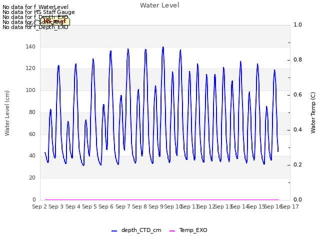 plot of Water Level