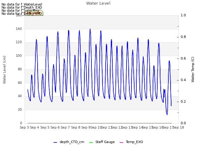 plot of Water Level