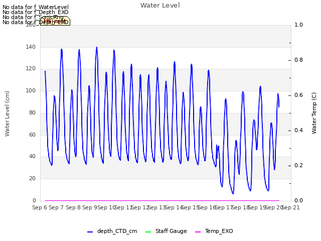 plot of Water Level
