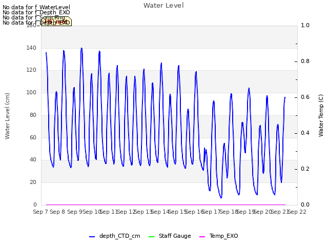 plot of Water Level