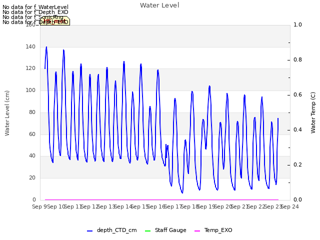 plot of Water Level