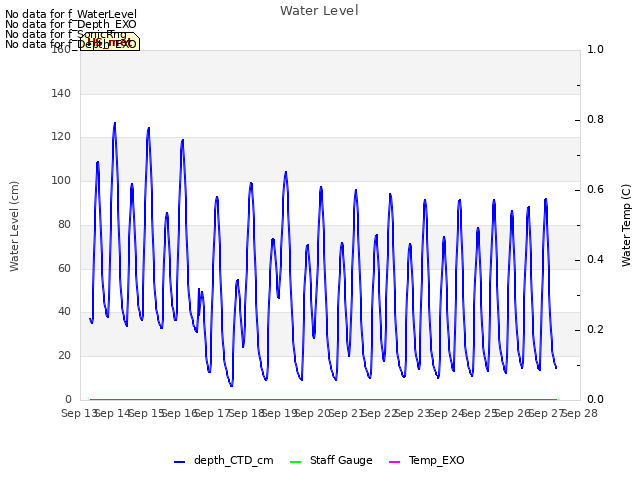 plot of Water Level