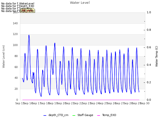 plot of Water Level