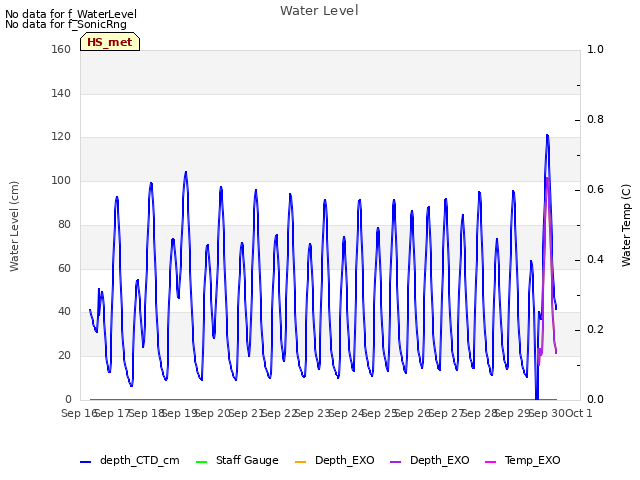 plot of Water Level