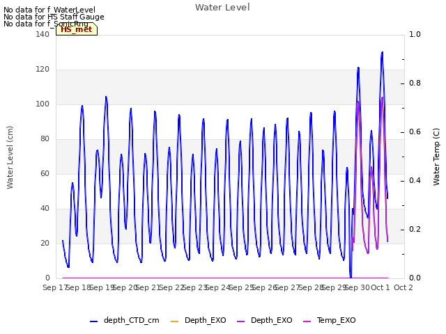 plot of Water Level