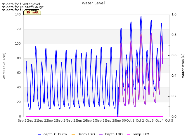 plot of Water Level