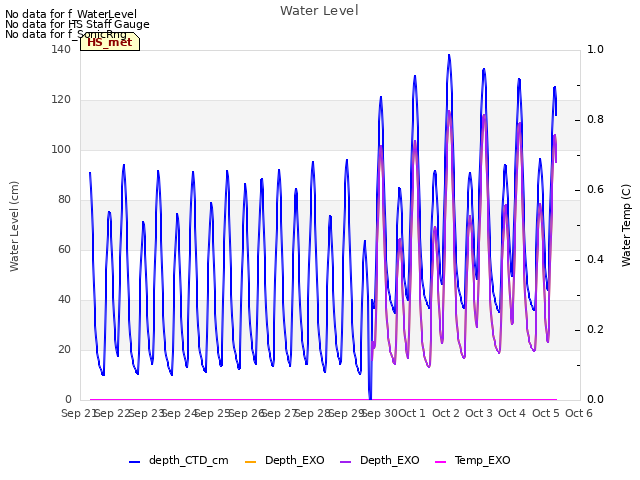 plot of Water Level