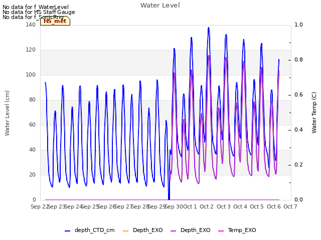 plot of Water Level