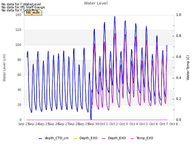 plot of Water Level