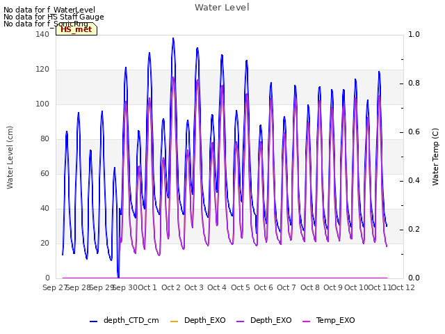 plot of Water Level