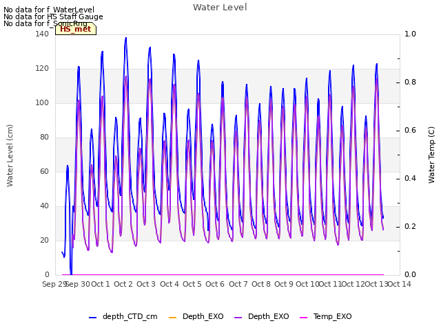 plot of Water Level