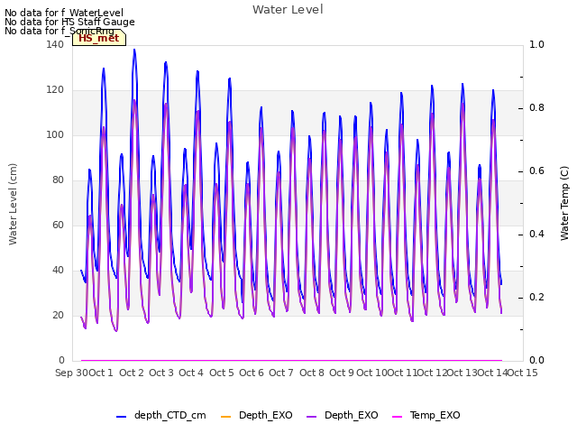 plot of Water Level