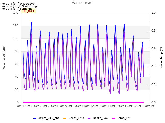 plot of Water Level