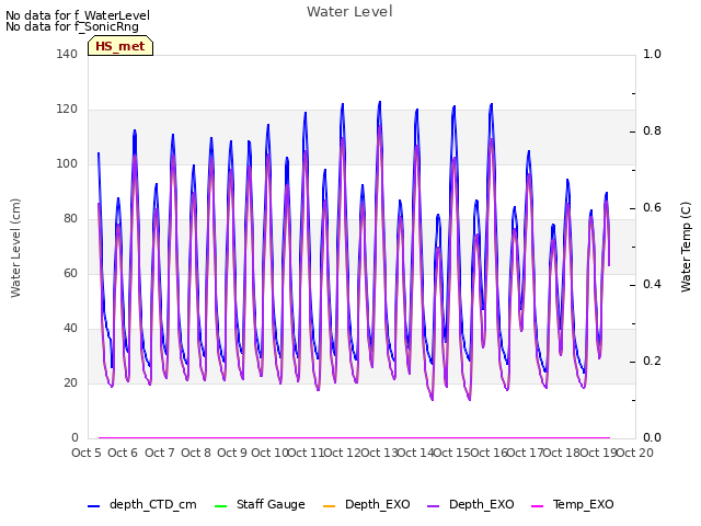 plot of Water Level